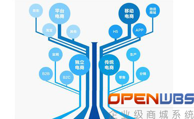 電商的模式你了解多少？（二）